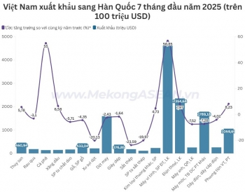 Xuất khẩu cà phê sang Hàn Quốc tăng 55%, chủ yếu nhờ giá cao