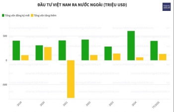 Lào, Philippines, Indonesia đón đầu dòng vốn Việt Nam ra nước ngoài