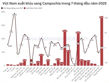 Xăng dầu rời nhóm 3 mặt hàng xuất khẩu lớn nhất sang Campuchia