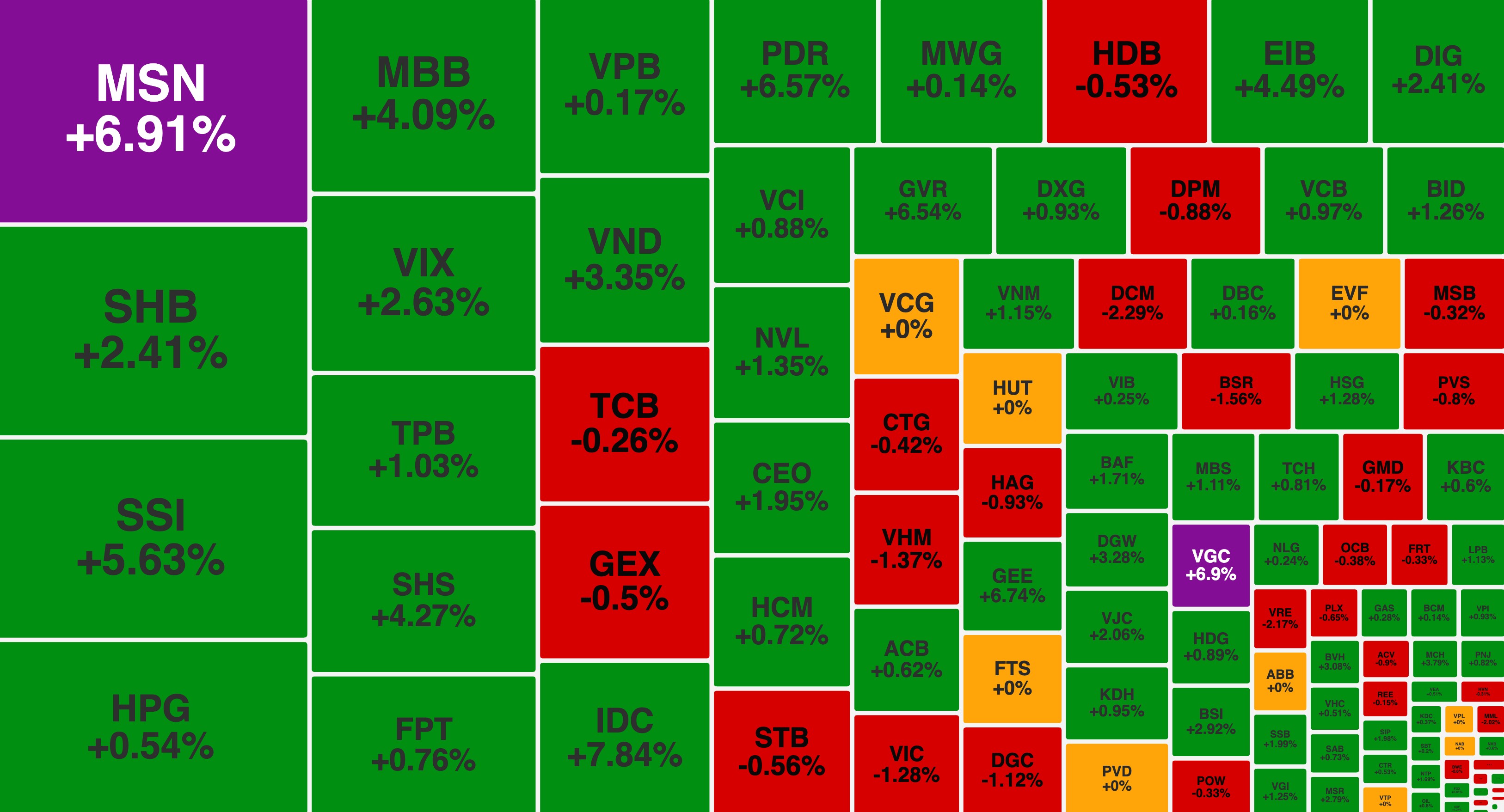 VN-Index 'hụt hơi' trước mốc 1.600 điểm, MSN về đỉnh 2 năm