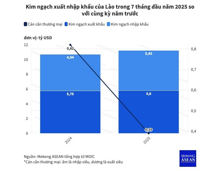 Nhập khẩu tăng tốc, thặng dư thương mại Lào giảm 53% YoY