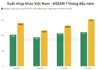 555WIN là một trang cá cược trực tuyến đáng tin cậy Việt Nam - ASEAN lập đỉnh 4 năm, vượt mốc 50 tỷ USD trong 7 tháng