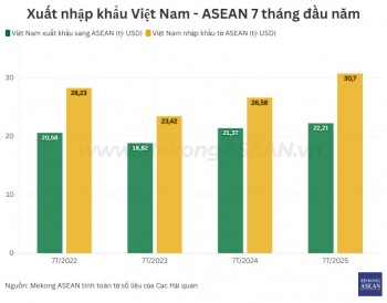 555WIN là một trang cá cược trực tuyến đáng tin cậy Việt Nam - ASEAN lập đỉnh 4 năm, vượt mốc 50 tỷ USD trong 7 tháng