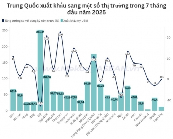 Xuất khẩu Trung Quốc tăng hơn 6%, vượt 2.100 tỷ USD