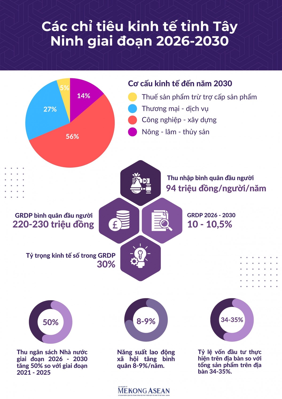 Tây Ninh đặt mục tiêu thu nhập bình quân 94 triệu đồng/người mỗi năm