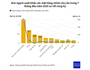 Máy móc, thiết bị điện dẫn đầu xuất khẩu của Lào trong 7 tháng năm 2025