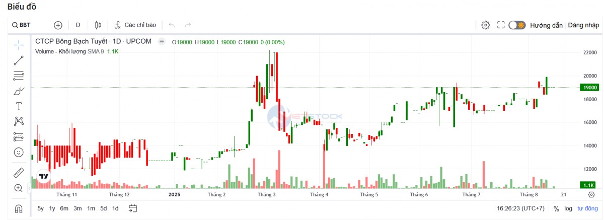 Bông Bạch Tuyết chào bán 9,8 triệu cổ phiếu và trả cổ tức 5% tiền mặt