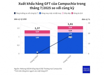 Campuchia: Xuất khẩu may mặc, giày dép tiếp đà tăng trưởng trong tháng 7