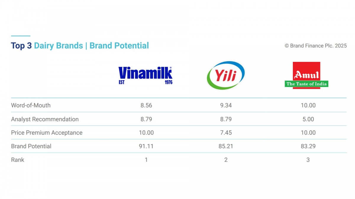 Vinamilk lần đầu được xếp hạng sức mạnh thương hiệu xuất sắc, vượt trội toàn cầu