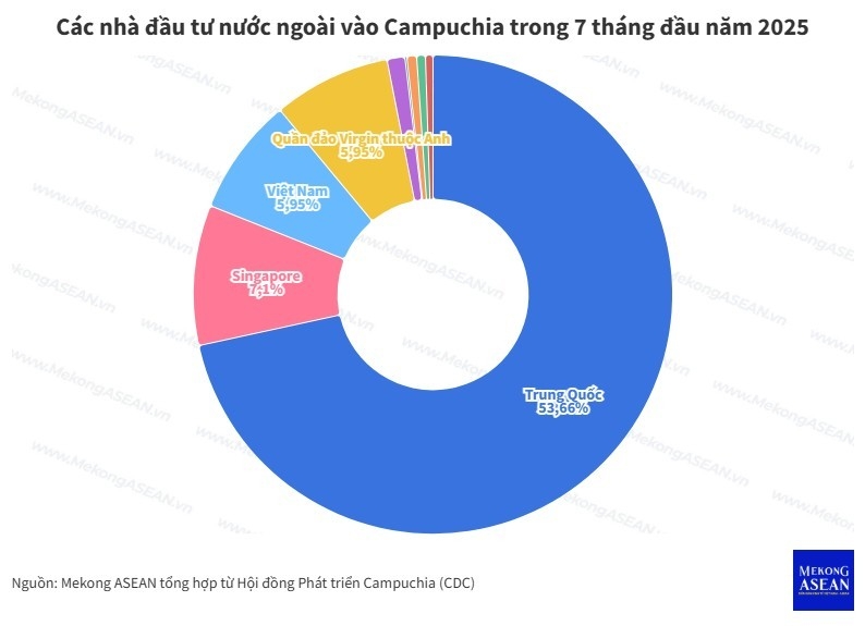 Trung Quốc chiếm hơn 50% tổng vốn đầu tư vào Campuchia 7 tháng đầu năm 2025