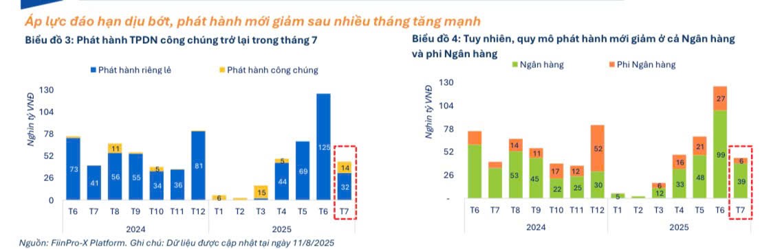 Nhịp chững của trái phiếu 555win 500 nhà cái cá cược và kỳ vọng từ tín dụng nới lỏng
