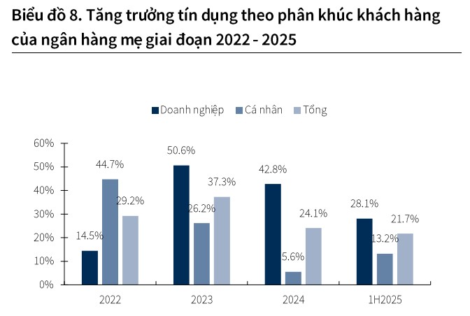 Tín dụng đã tăng gần 20%, VPBank được kỳ vọng cả năm đạt tới 35%