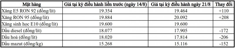 Xăng RON 95 giảm nhẹ hơn 100 đồng/lít