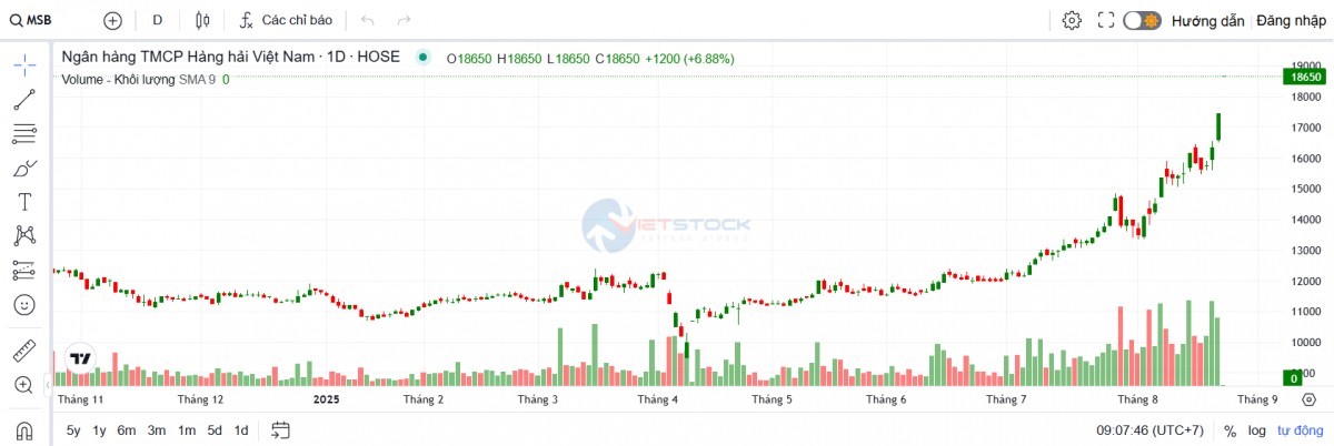 MSB chốt quyền chia cổ tức tỷ lệ 20% bằng cổ phiếu