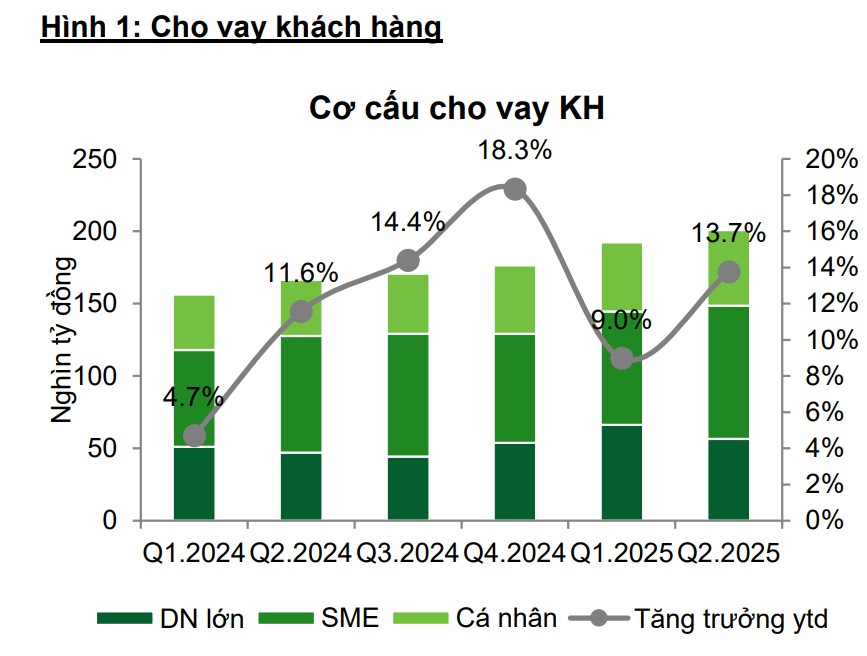 VCBS dự báo lợi nhuận MSB có thể lập đỉnh mới năm nay