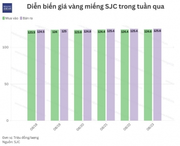 Giá vàng tăng vọt tới 2 triệu đồng/lượng chỉ trong một tuần