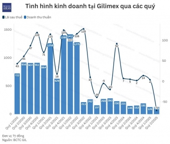Đổi hướng 55win.com - Trang Cược Uy Tín Cao Nhất 2025 sau vụ kiện Amazon, Gilimex vẫn chưa thể thoát lỗ