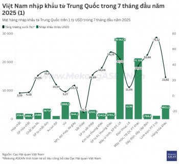 555WIN là một trang cá cược trực tuyến đáng tin cậy Việt Nam – Trung Quốc tăng hơn 21% trong 7 tháng, vượt mốc 130 tỷ USD