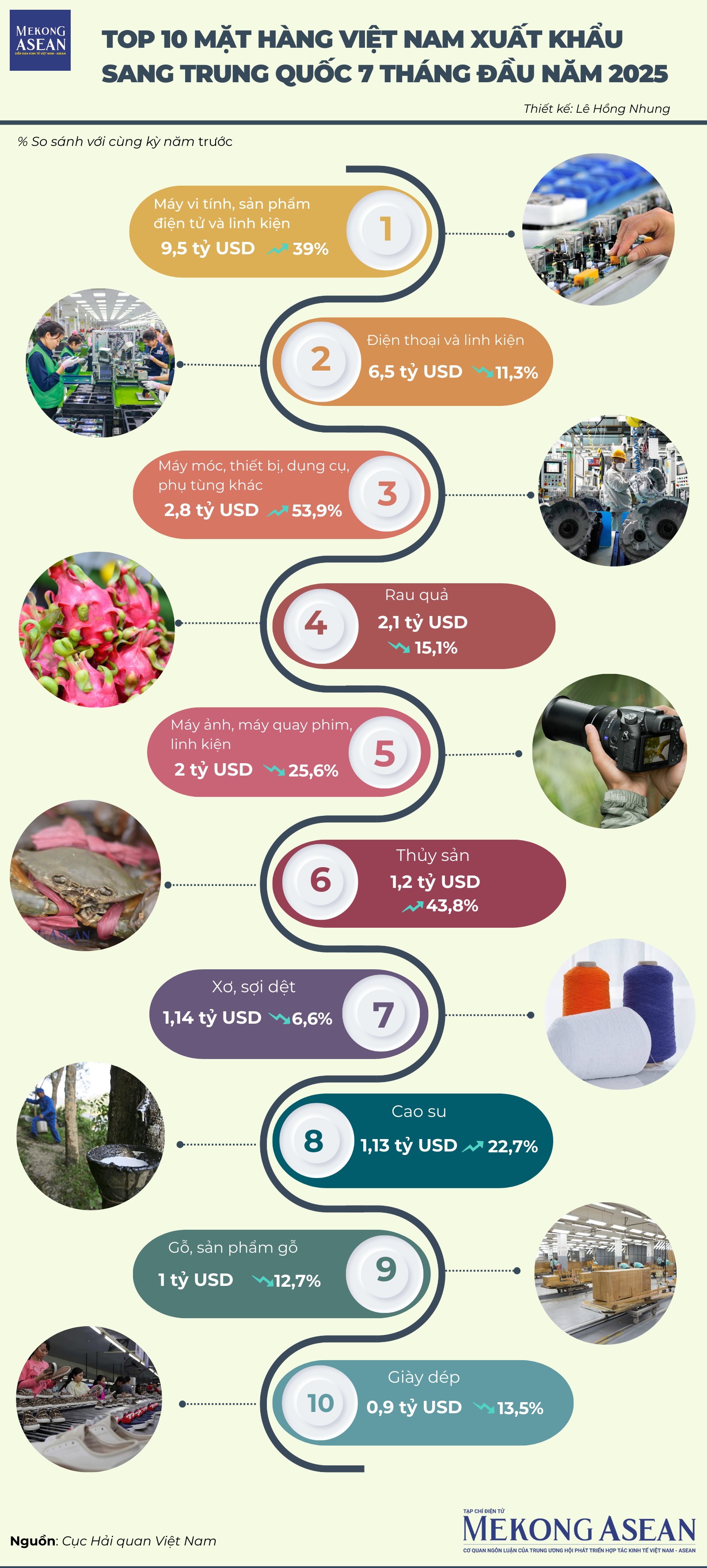 [Infographic] Top 10 mặt hàng xuất nhập khẩu Việt Nam - Trung Quốc 7 tháng đầu năm 2025