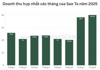 Sao Ta có doanh thu tháng cao nhất kể từ đầu năm 2025