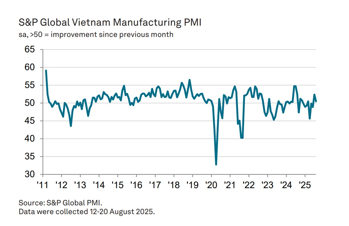 PMI ngành sản xuất Việt Nam tiếp tục cải thiện trong tháng 8/2025