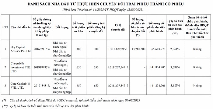 Khối ngoại nâng sở hữu, HDBank tăng vốn thêm gần 3.500 tỷ đồng