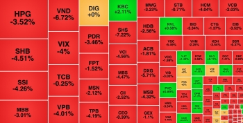 VN-Index 'đi tàu lượn', khối ngoại gom ròng cổ phiếu DIG
