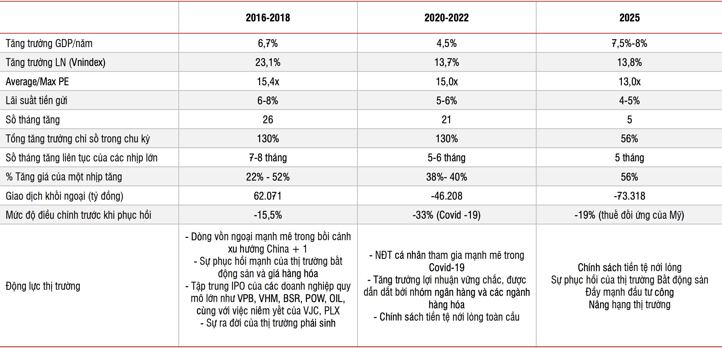 SSI: VN-Index thường có nhịp điều chỉnh trên 7% trong xu hướng tăng