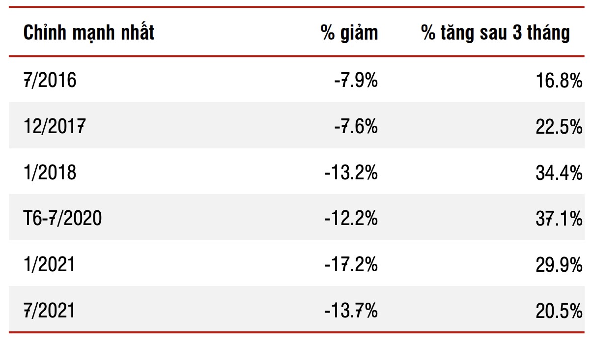 SSI: VN-Index thường điều chỉnh trên 7% trong xu hướng tăng
