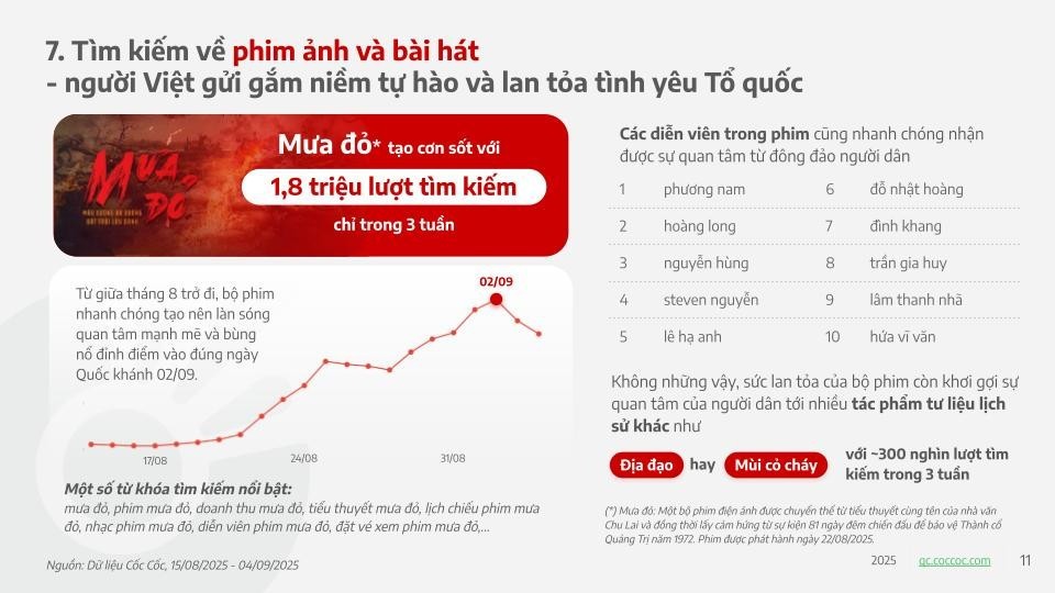Mưa đỏ cán mốc kỷ lục 600 tỷ doanh thu với 6,6 triệu vé bán ra