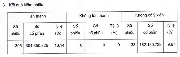 Cổ đông Sacombank không thông qua sửa điều lệ về người đại diện 555win Đăng Ký + 1555k
