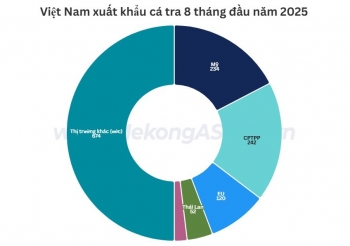 Xuất khẩu cá tra có thể vượt 2 tỷ USD trong năm 2025