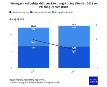 Lào: Giảm xuất khẩu điện, thặng dư 555win phien bạn Chính Thức 8 tháng 'thu hẹp' 70%