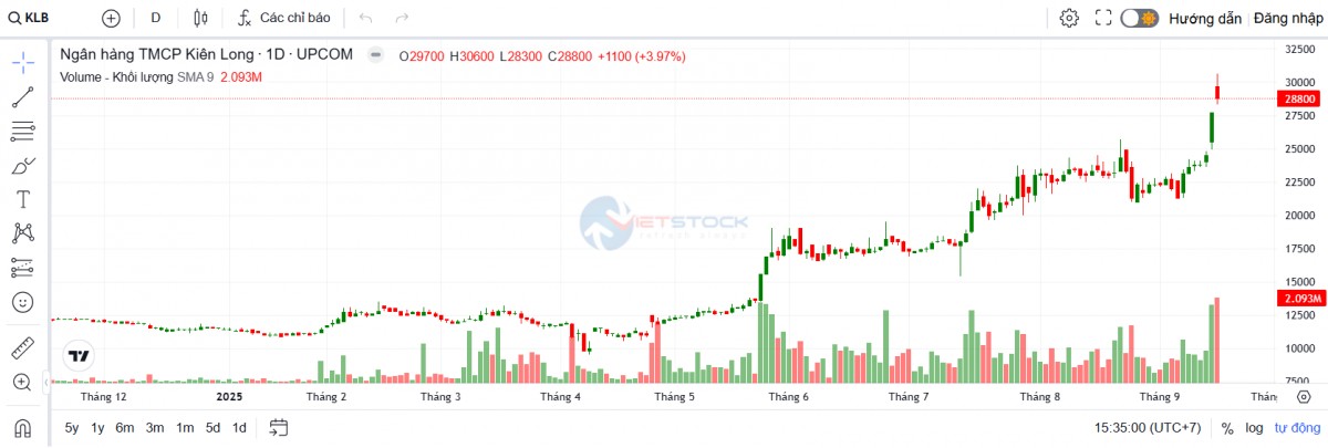 KienlongBank dự kiến phát hành 3.000 tỷ đồng trái phiếu