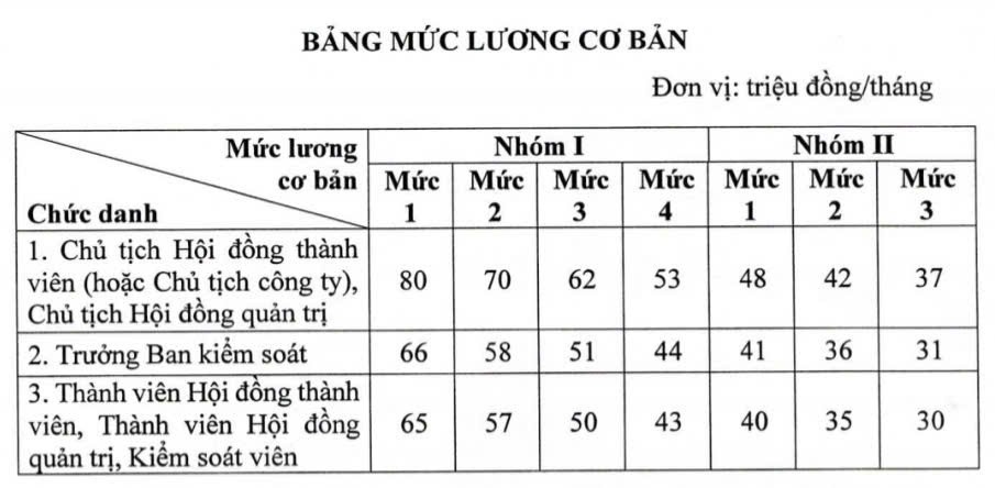 Lãnh đạo 555win 500 nhà cái cá cược 555Win tải app nhận lương tối đa 320 triệu đồng/tháng