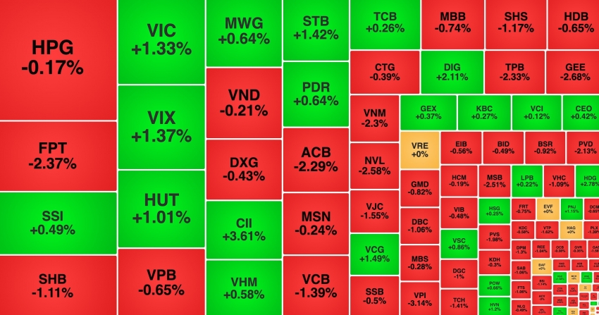VN-Index tiếp đà giảm, một mã thép 