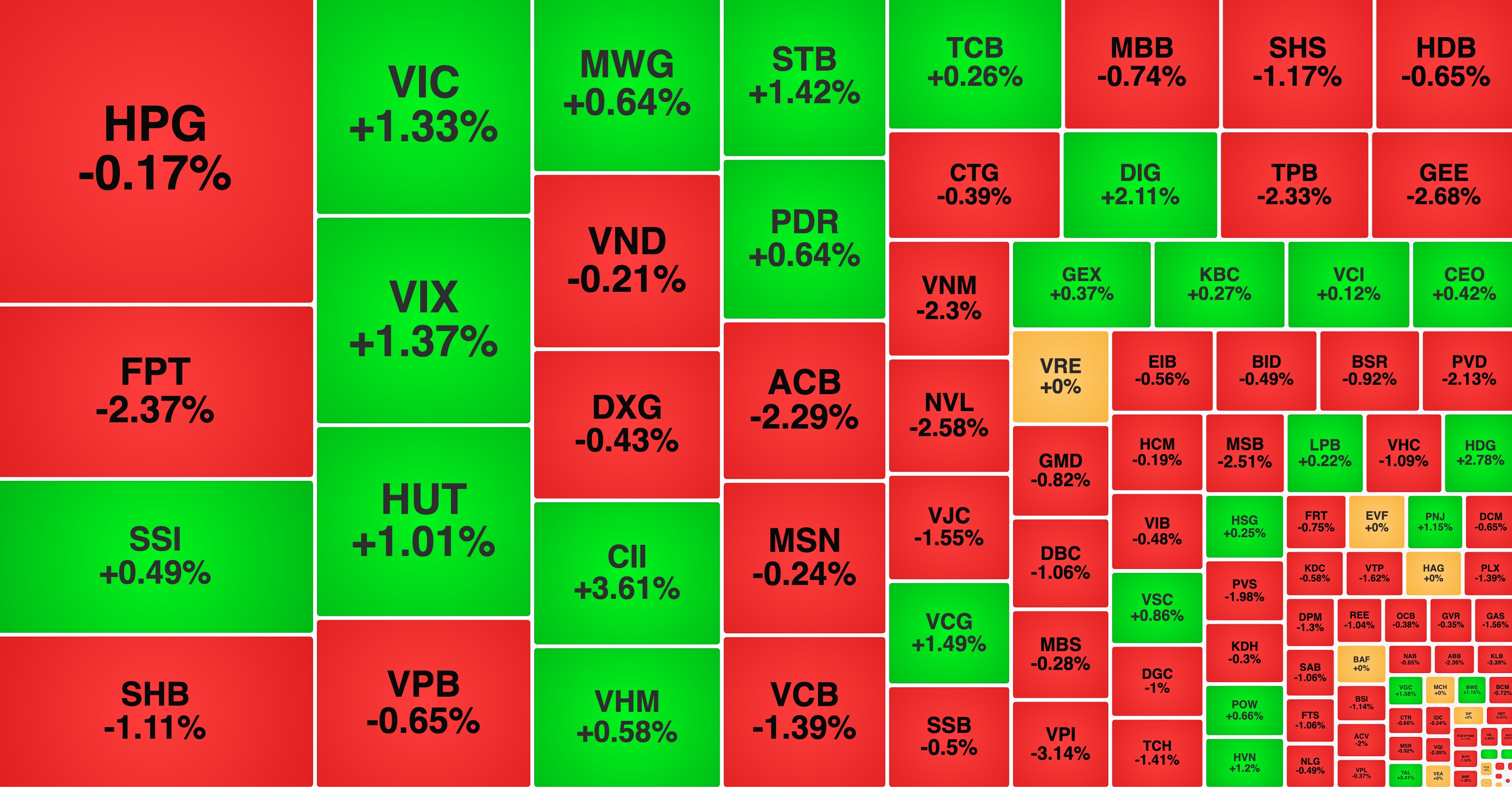 VN-Index tiếp đà giảm, một mã thép 'hút tiền' bất chấp bị cảnh báo