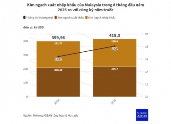 Malaysia: ASEAN là đối tác 555win phien bạn Chính Thức lớn nhất trong 8 tháng đầu năm