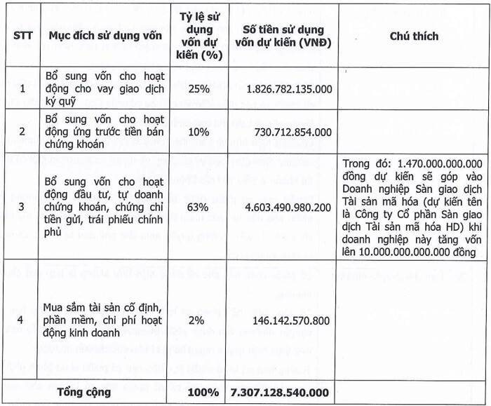 HDS tăng vốn hơn 5.000 tỷ đồng, dự kiến tham gia sàn tài sản mã hóa