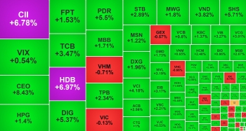 VN-Index lấy lại 22 điểm, HDB tăng trần sau tin tích cực