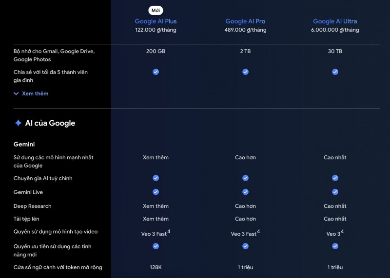 tại Việt Nam, Google đang cung cấp 3 gói AI khác nhau dành cho người dùng