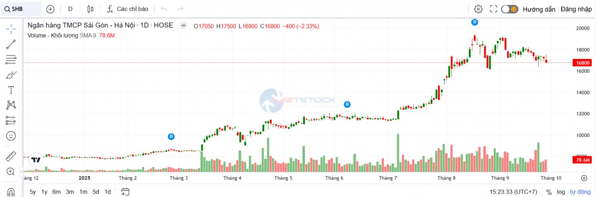 SHB chính thức nâng vốn điều lệ lên gần 46.000 tỷ đồng