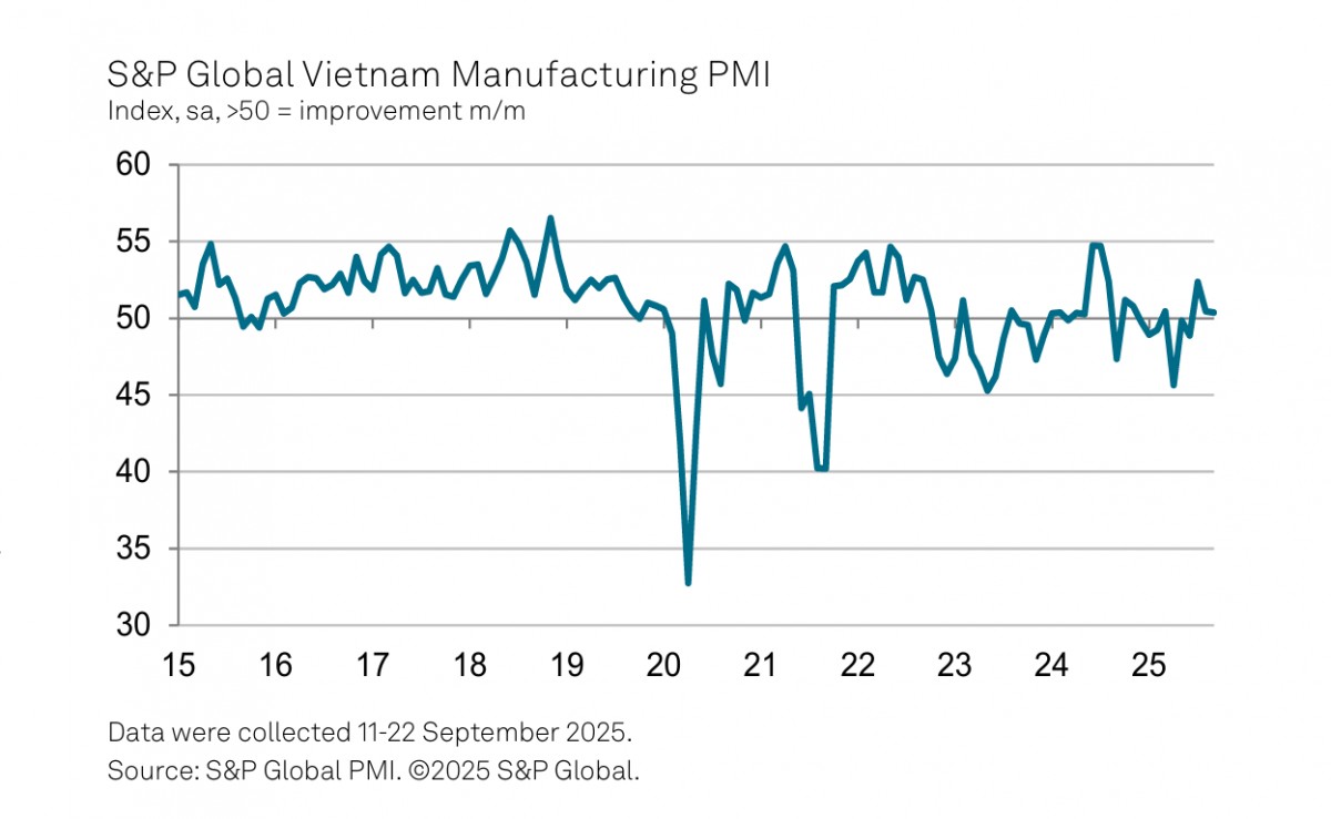 PMI ngành sản xuất Việt Nam tháng 9: Số đơn hàng mới tăng nhẹ PMI ngành sản xuất Việt Nam tháng 9: Số đơn hàng mới tăng nhẹ