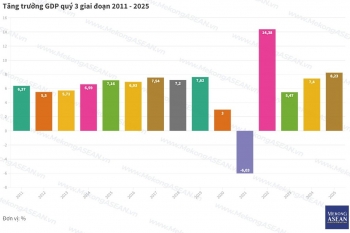 GDP quý 3 tăng 8,23%, các chỉ số vĩ mô tích cực