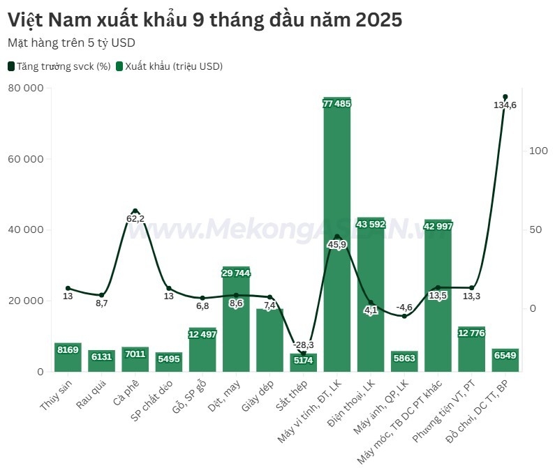 Xuất khẩu tăng 16%, 7 mặt hàng đạt trên 10 tỷ USD trong 9 tháng