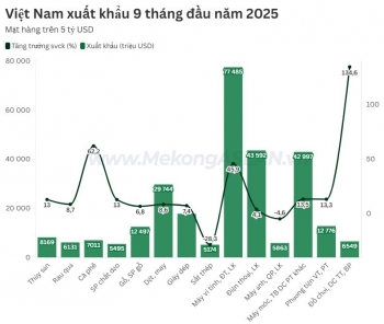 Xuất khẩu tăng 16%, 7 mặt hàng đạt trên 10 tỷ USD trong 9 tháng