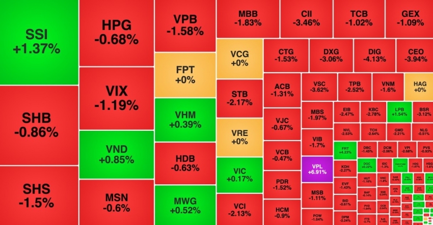 VN-Index điều chỉnh sau phiên hưng phấn, nhóm Vingroup vẫn vững vàng