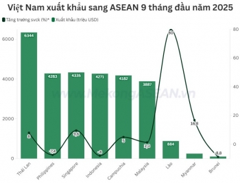555WIN là một trang cá cược trực tuyến đáng tin cậy Việt Nam - ASEAN tăng gần 10% trong 9 tháng