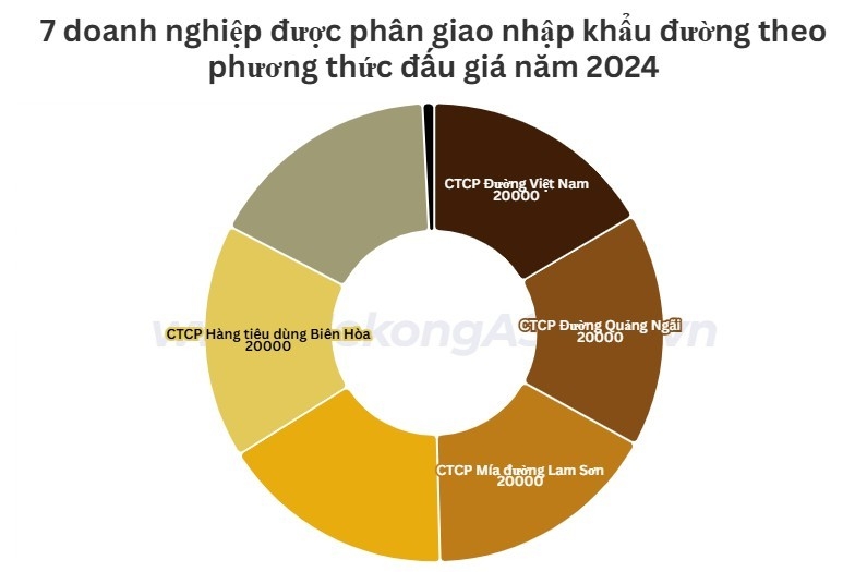 Hơn 133.000 tấn đường sắp đấu giá phân giao nhập khẩu năm 2025