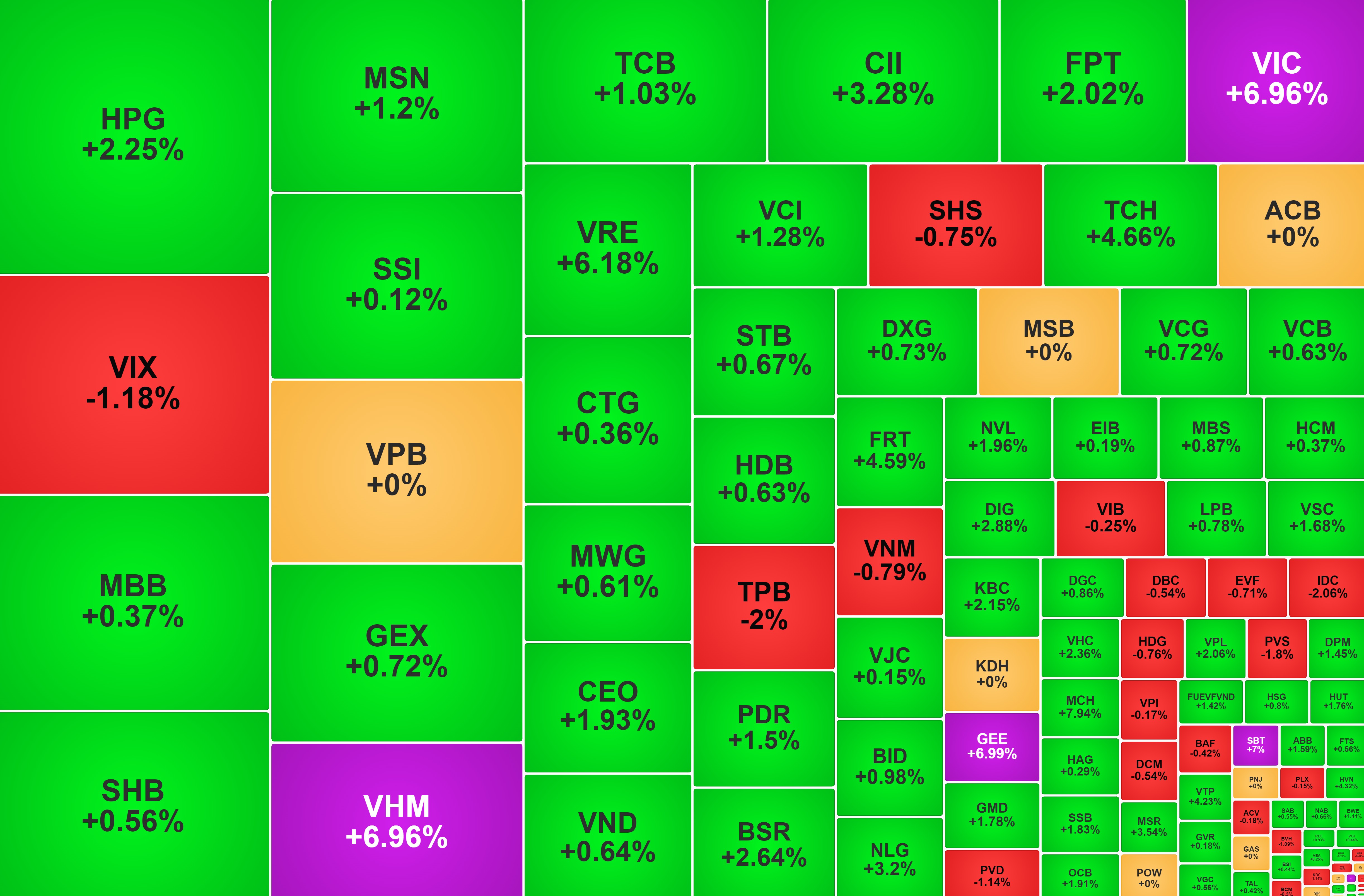 Nhóm Vingroup kéo VN-Index 'bốc đầu', GEE tăng trần phiên thứ ba